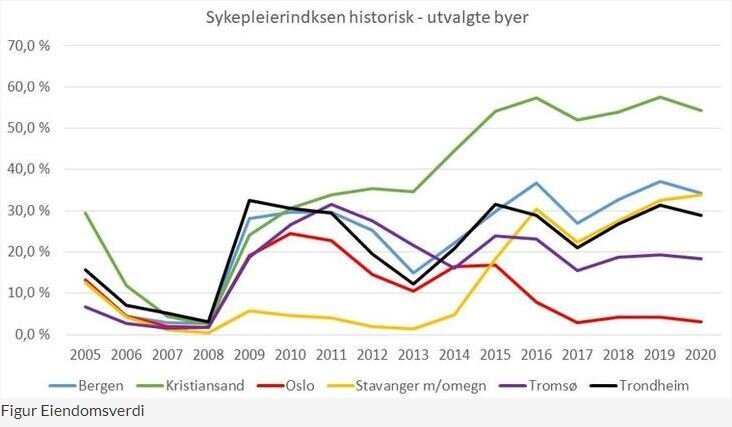 Sykepleiere Har Bare Råd Til 3 Av 100 Boliger I Oslo